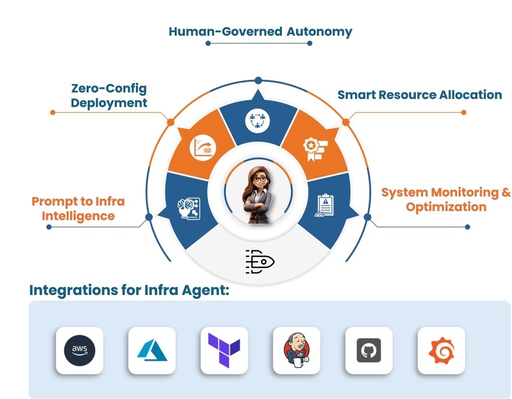 Infra Agent Overview - Human-Governed Autonomy, Smart Resource Allocation