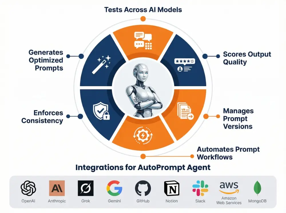AutoPrompt Agent Overview — automated AI prompt pipeline by ideyaLabs AiLabs