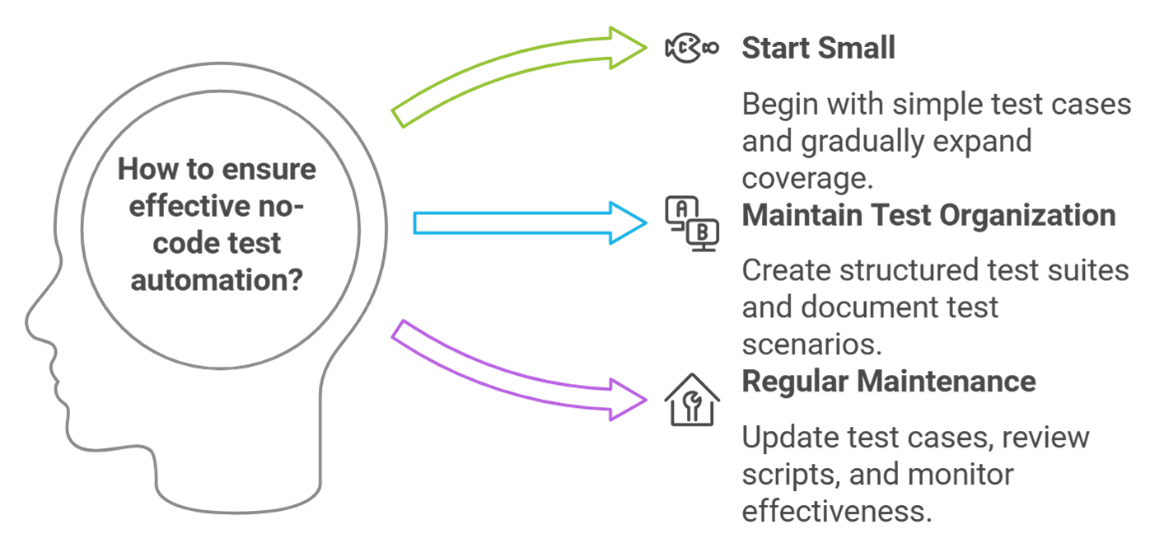 No Code Automation: Transform Your Software Testing in 2024 | ideyaLabs