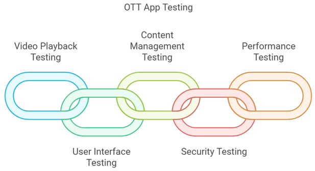 OTT App Testing