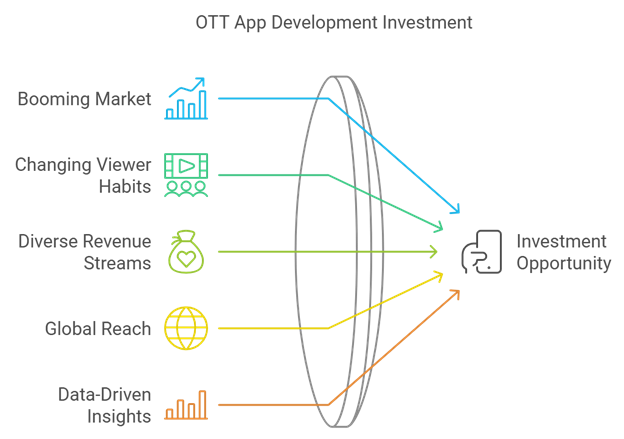 OTT App Development