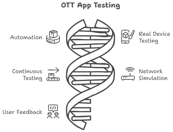 OTT APP Testing