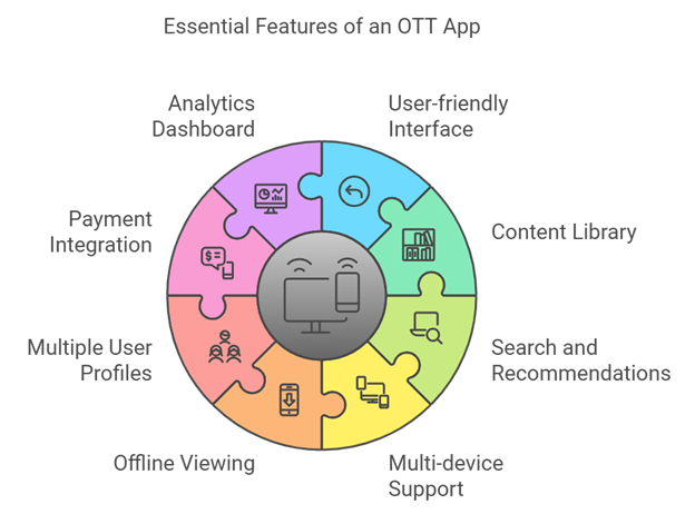 Features of OTT App