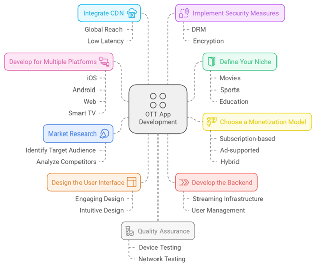 Develop an OTT App