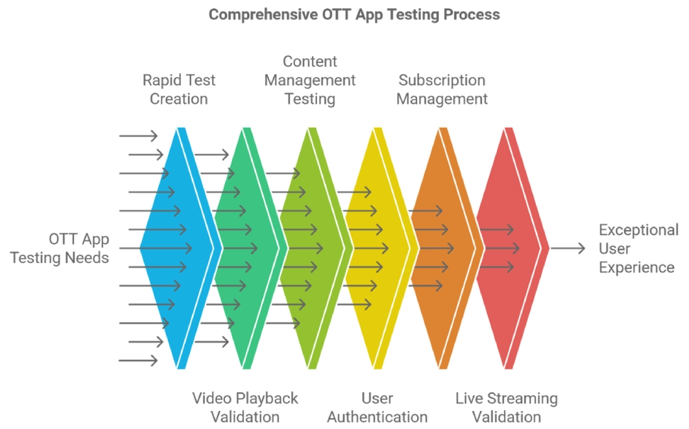 Comprehensive OTT APP Testing Process