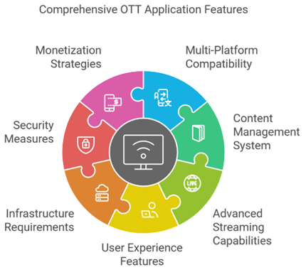 OTT Applications