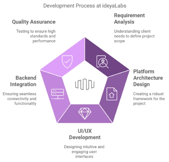 Development Process at ideyaLabs