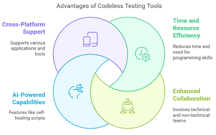 Advantage of Codeless Testing Tools