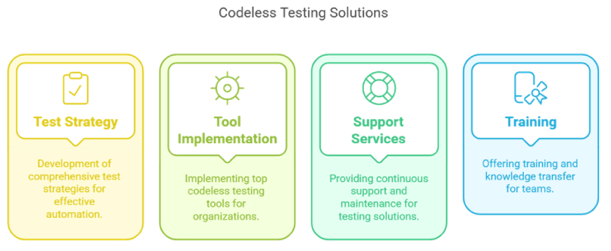 Codeless Testing