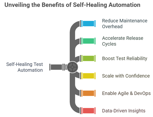 Benefits of Self-Healing Test Automation