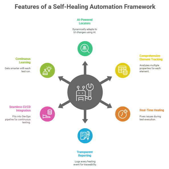 Self-Healing Test Automation Framework