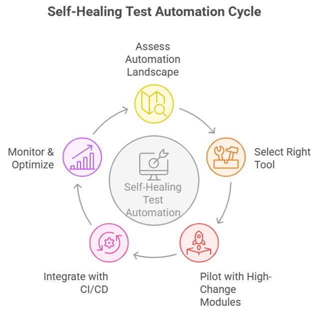 Self-Healing Test Automation Cycle