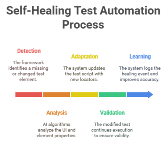 Test Automation Work