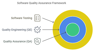 Foundation of Reliable Software