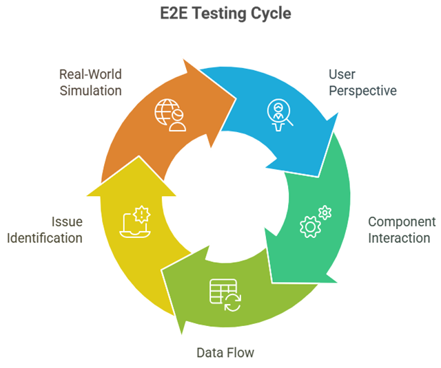 E2E Testing Cycle