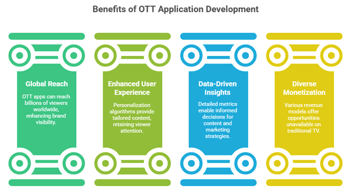 Benefits of OTT Application Development