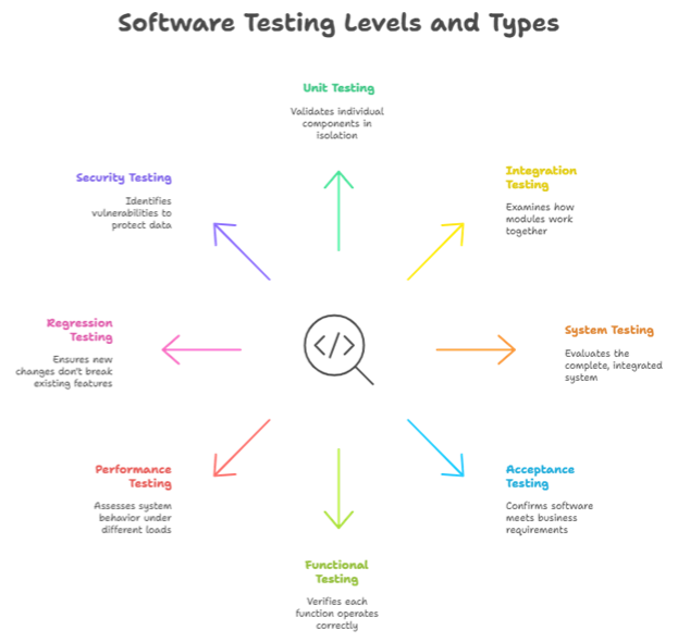 Nature of Software Testing