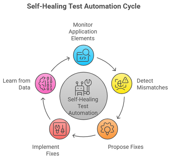Self-Healing Test Automation Cycle