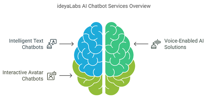 AI Chatbot Development Services