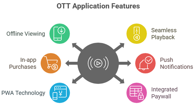 Features for Your OTT Application