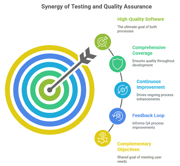 Synergy of Testing and Quality Assurance
