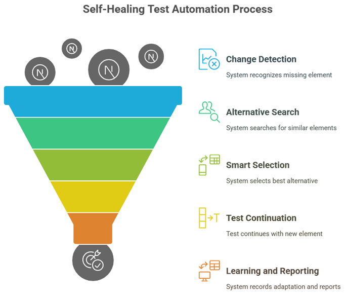 Self-Healing Test Automation Process