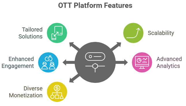 OTT Platform