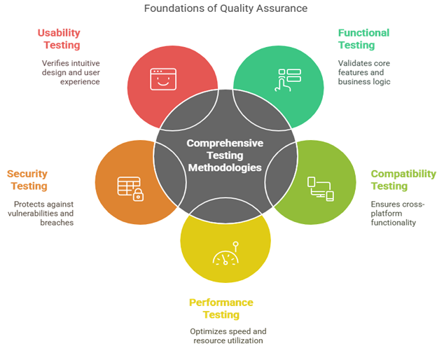 Testing Methodologies
