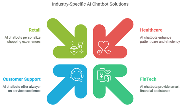 Industry-Specific AI Chatbot Solutions