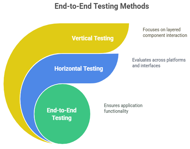 End-to-End Testing Methods