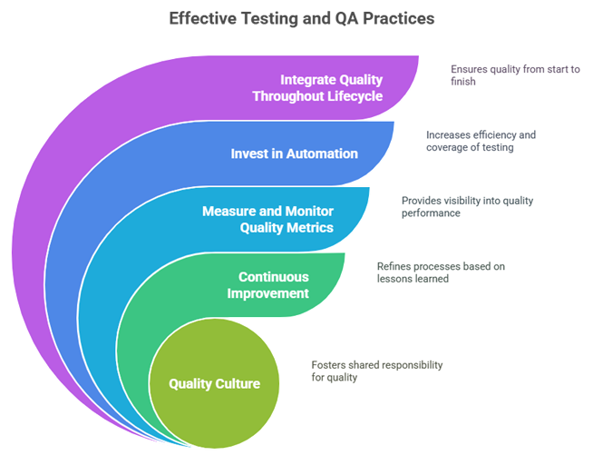 Testing and QA Practices