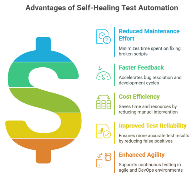 Advantages of Self-Healing Test Automation