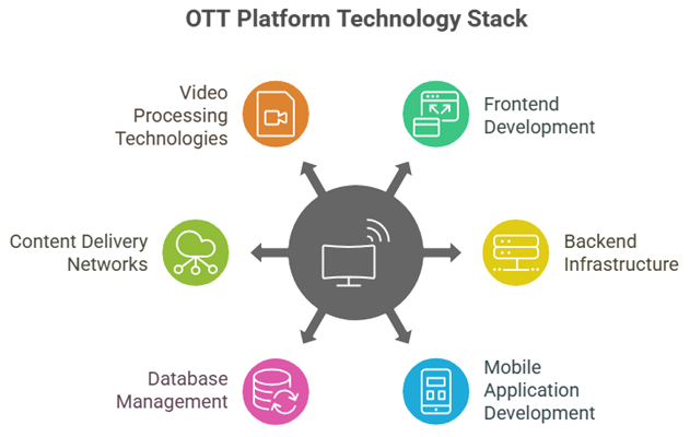OTT Platform Technology Stack
