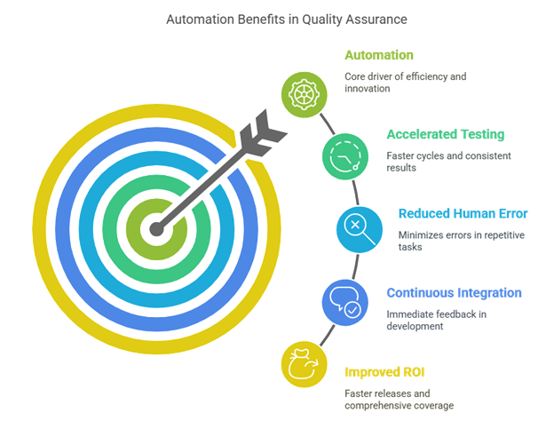 Automation Multiplier