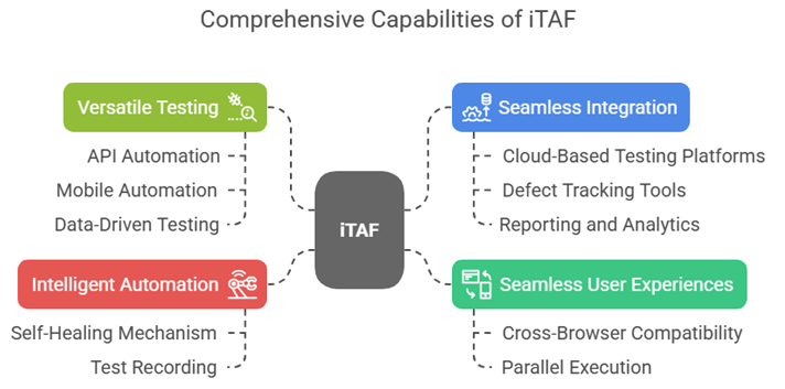 Capabilities of iTAF