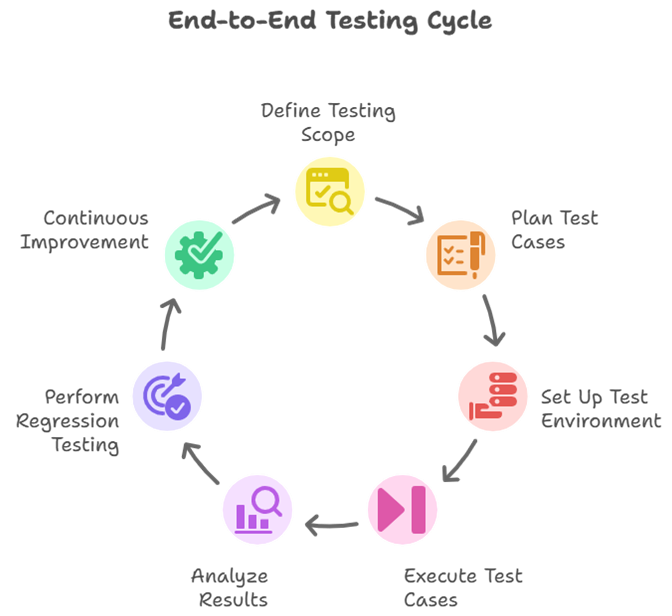 End-to-End Testing Cycle