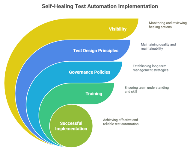 Self-Healing Test Automation Implementation 