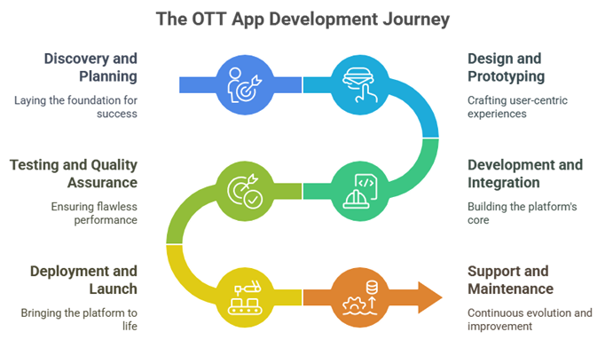OTT App Development Lifecycle