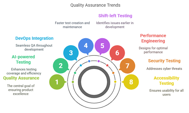 Quality Assurance Services