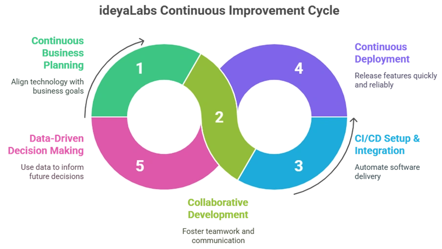 A Continuous Cycle