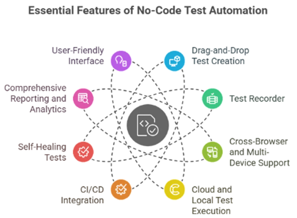 Essential Features of N0-Code Test Automation