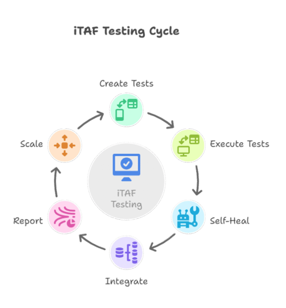 iTAF Testing Cycle