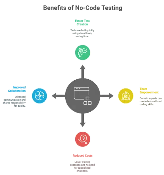 Benefits of No-Code Testing