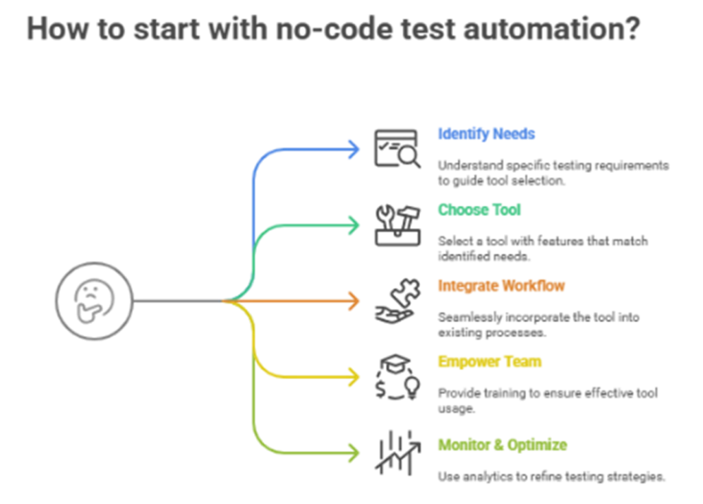 No-Code Test Automation