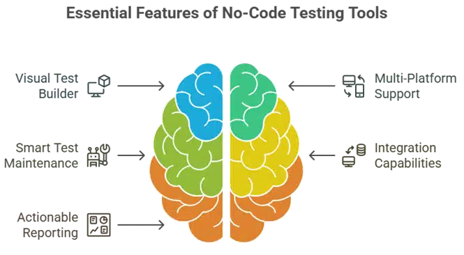 Essential features of No-Code Testing Tools