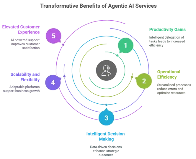 AI Services