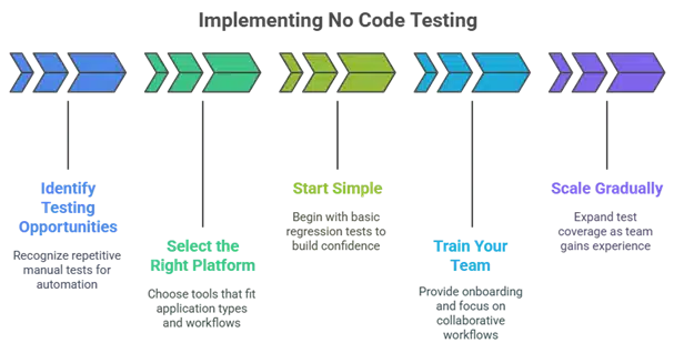 Implementing No Code Testing