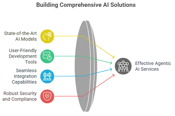 AI Solutions
