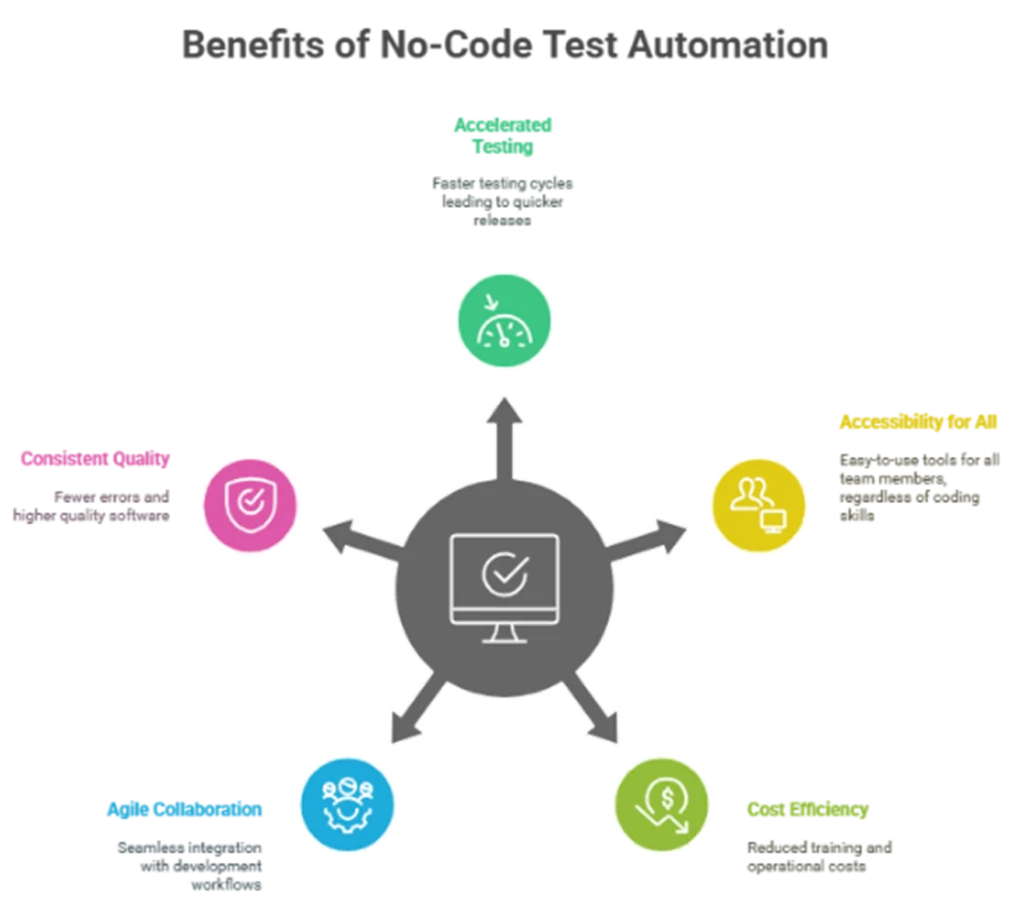 Benefits of No-Code Test Automation
