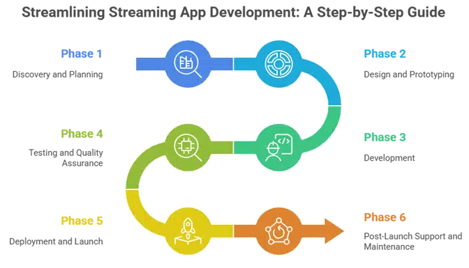 Streaming App Development Process